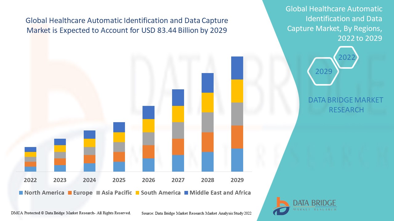 Healthcare Automatic Identification and Data Capture Market