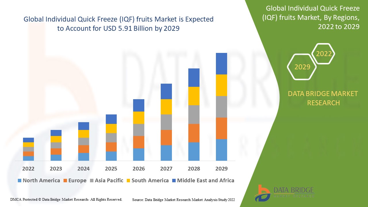 Individual Quick Freeze (IQF) fruits Market