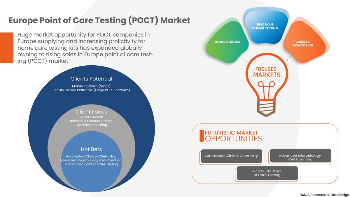 Europe Point of Care Testing (POCT) Market