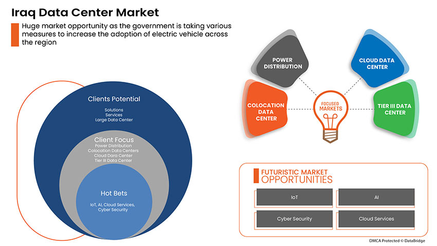 Iraq Data Center Market