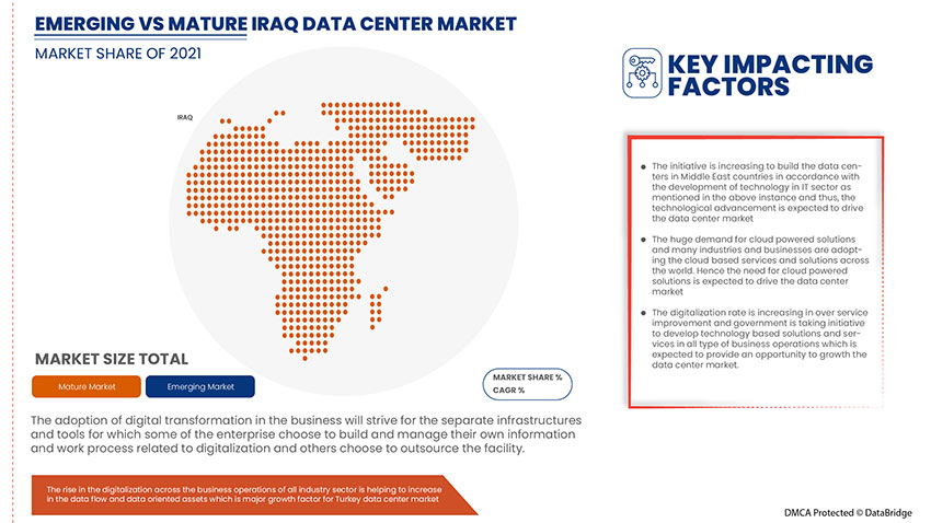 Iraq Data Center Market