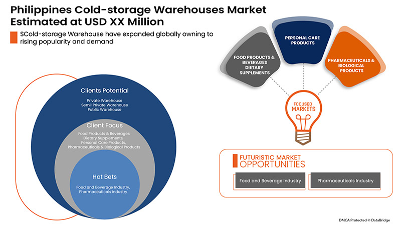 Philippines Cold Storage Warehouse Market Size, Industry Scope, & Forecast