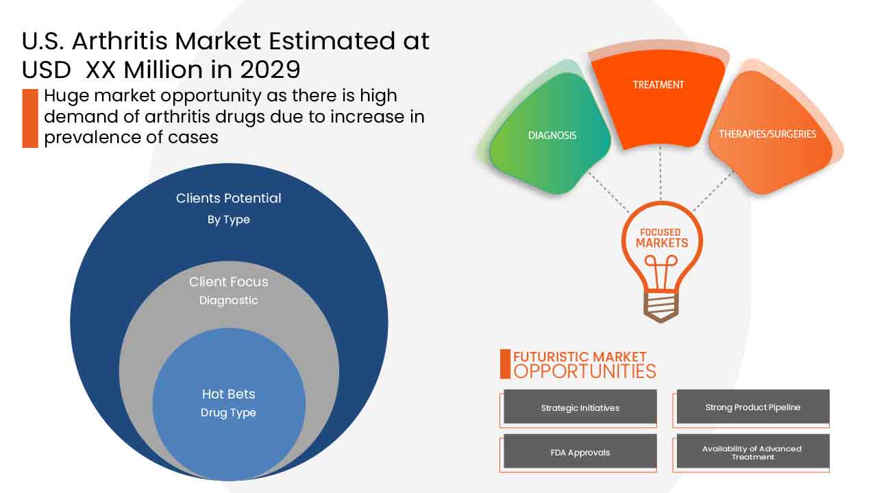 U.S. Arthritis Market