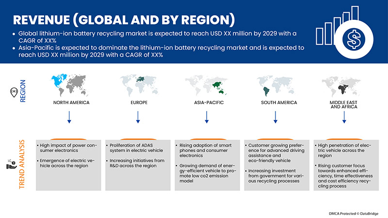 Lithium-Ion Battery Recycling Market Size, Growth & Share Analysis By 2029