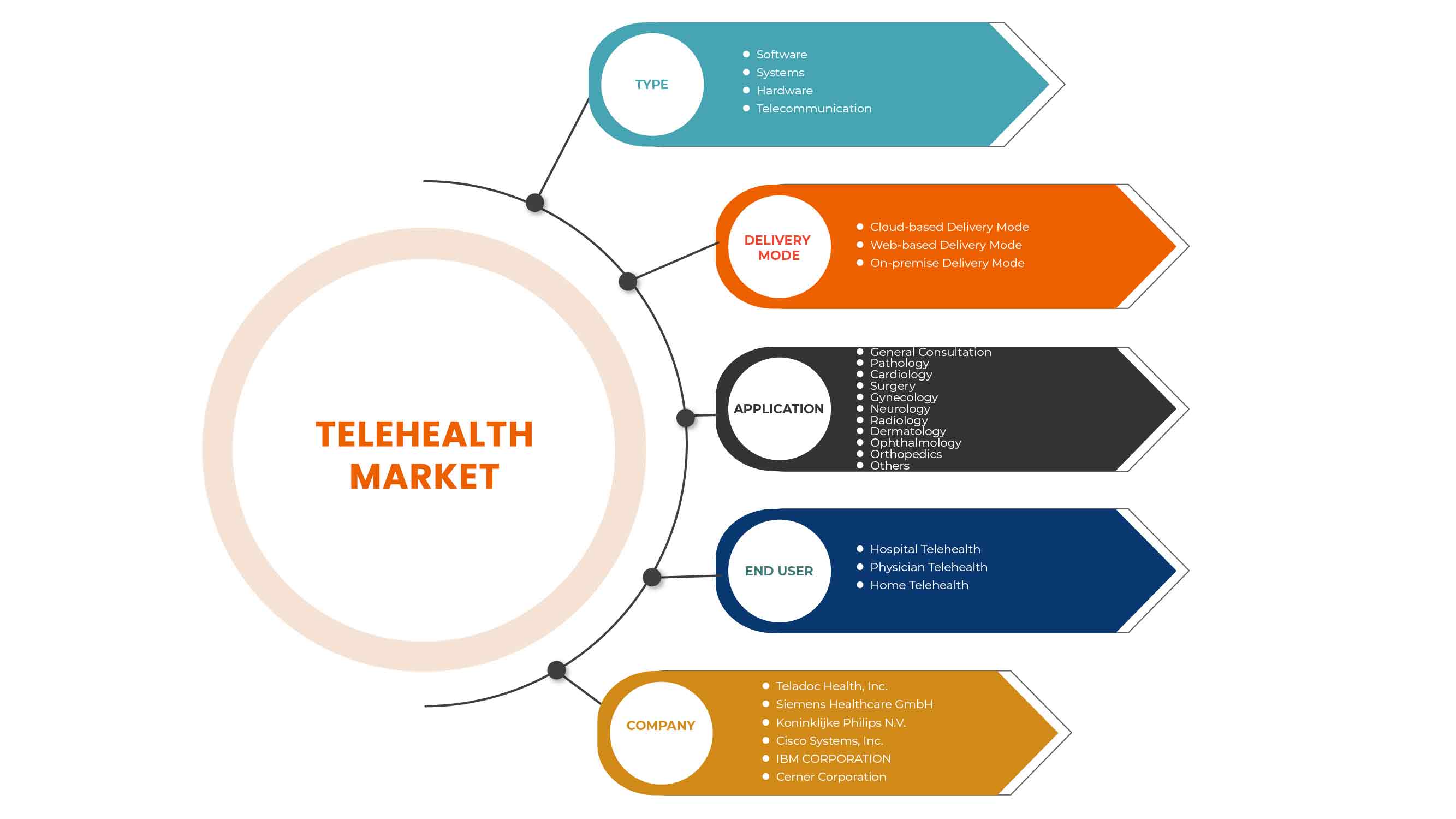 Middle East and Africa Telehealth Market