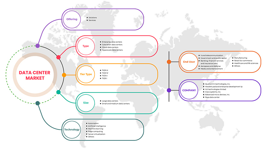 Iraq Data Center Market