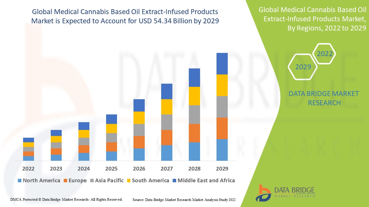 Medical Cannabis Based Oil Extract-Infused Products Market 