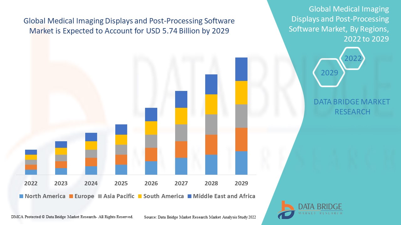 Medical Imaging Displays and Post-Processing Software Market