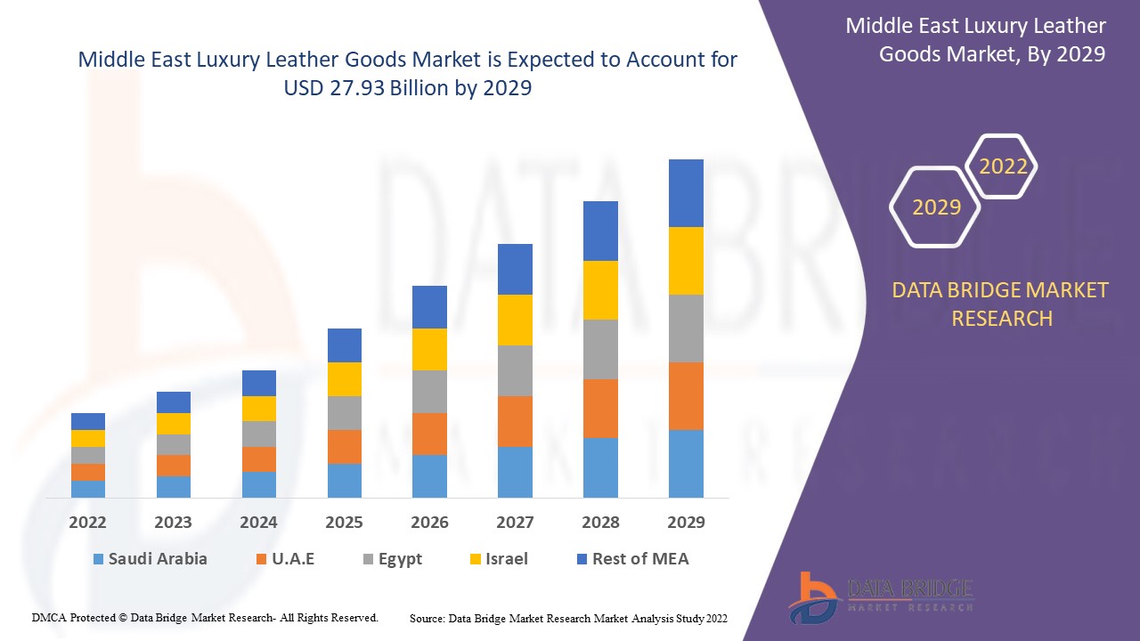 Middle East Luxury Leather Goods Market Scope, Industry Trends