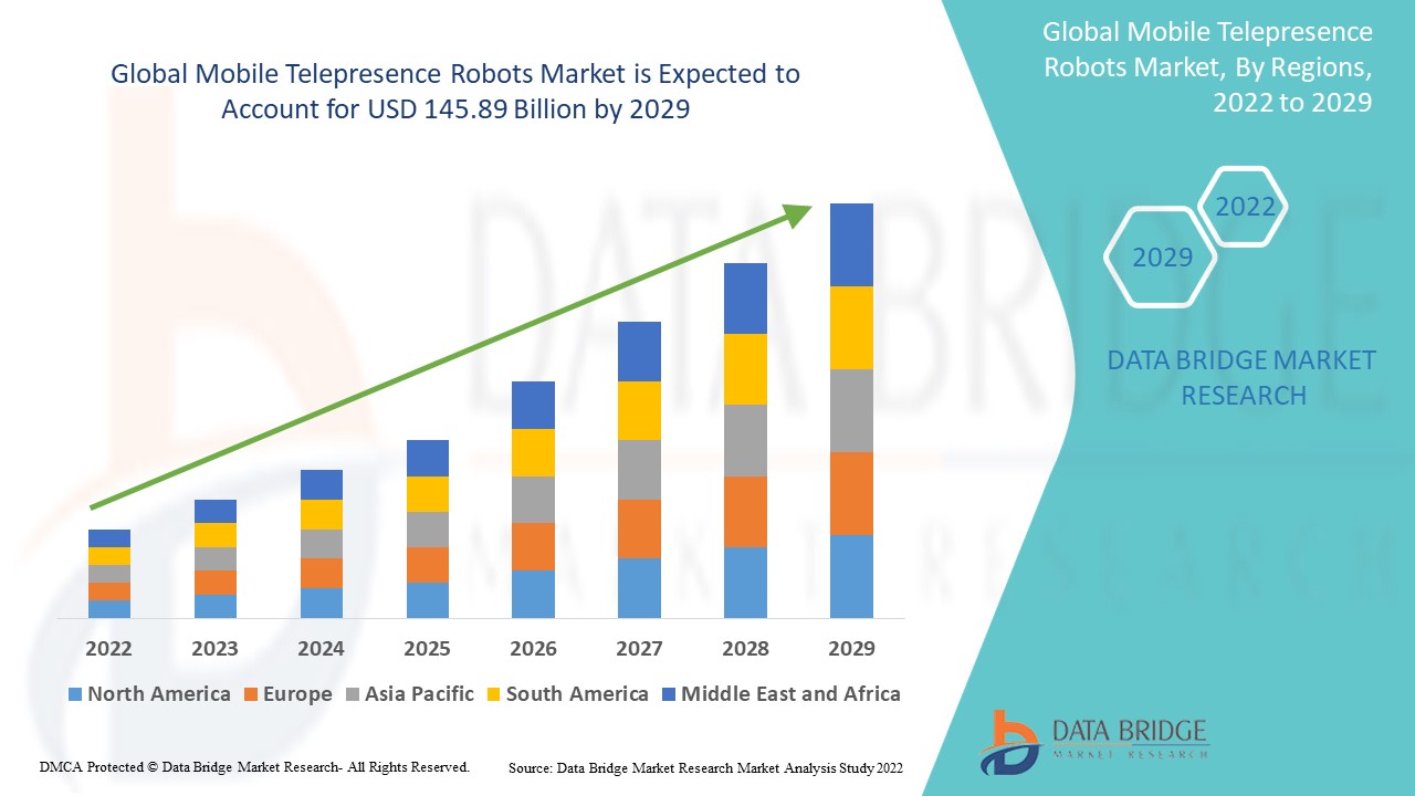 Mobile Telepresence Robots Market