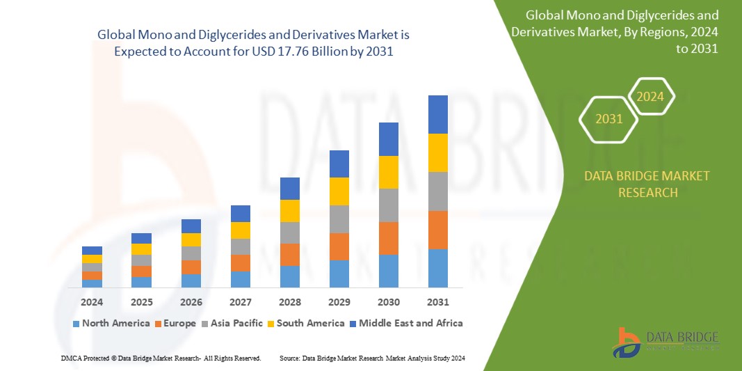 Mono and Diglycerides and Derivatives Market