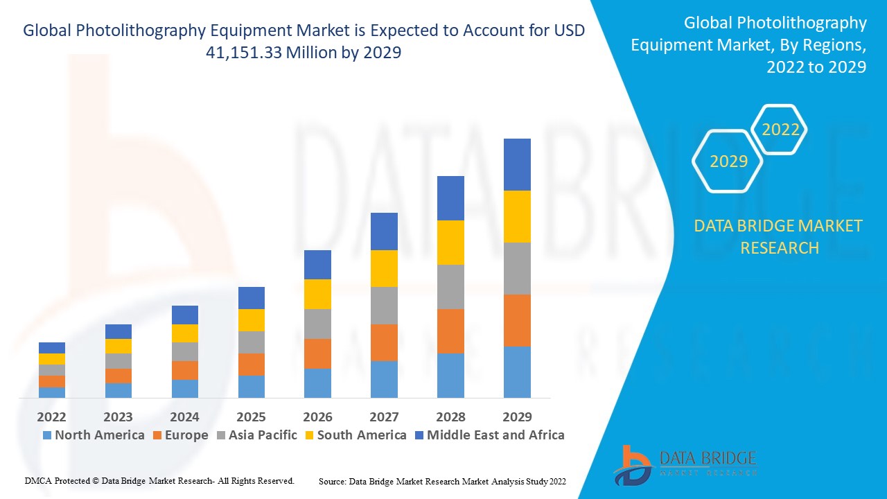 Photolithography Equipment Market