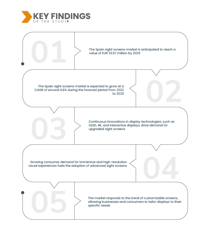 Spain Sight Screens Market