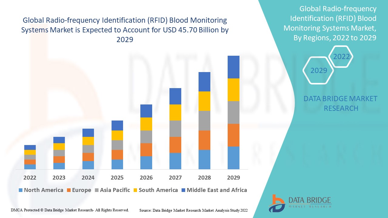 Radio-Frequency Identification (RFID) Blood Monitoring Systems Market