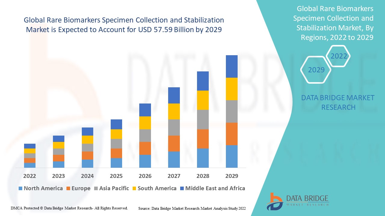 Rare Biomarkers Specimen Collection and Stabilization Market