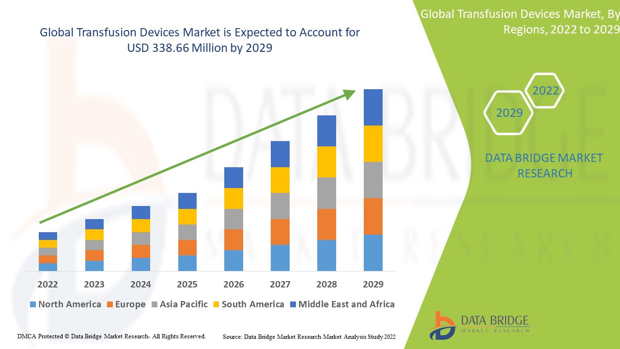 Transfusion Devices Market