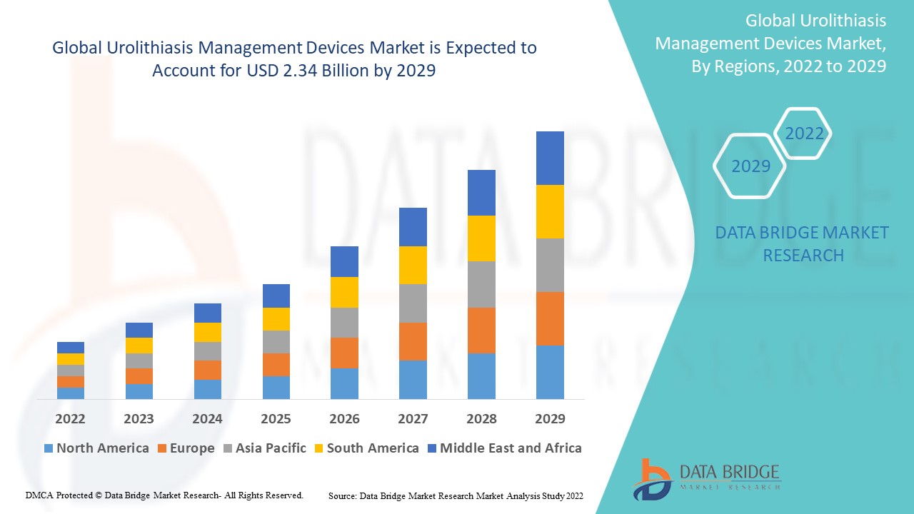 Urolithiasis Management Devices Market