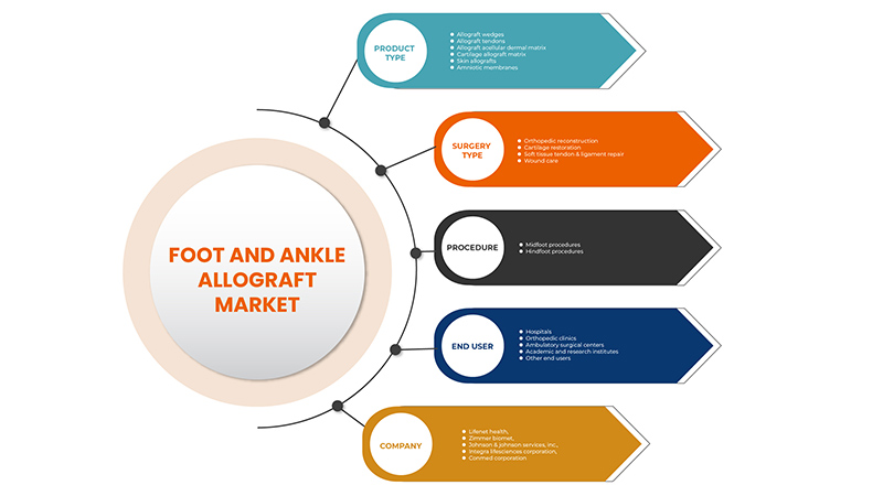 Middle East and Africa Foot and Ankle Allografts Market 