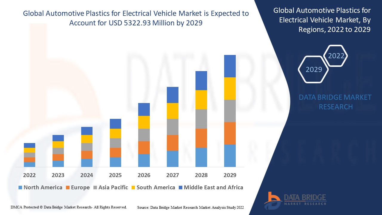 Automotive Plastics for Electrical Vehicle Market