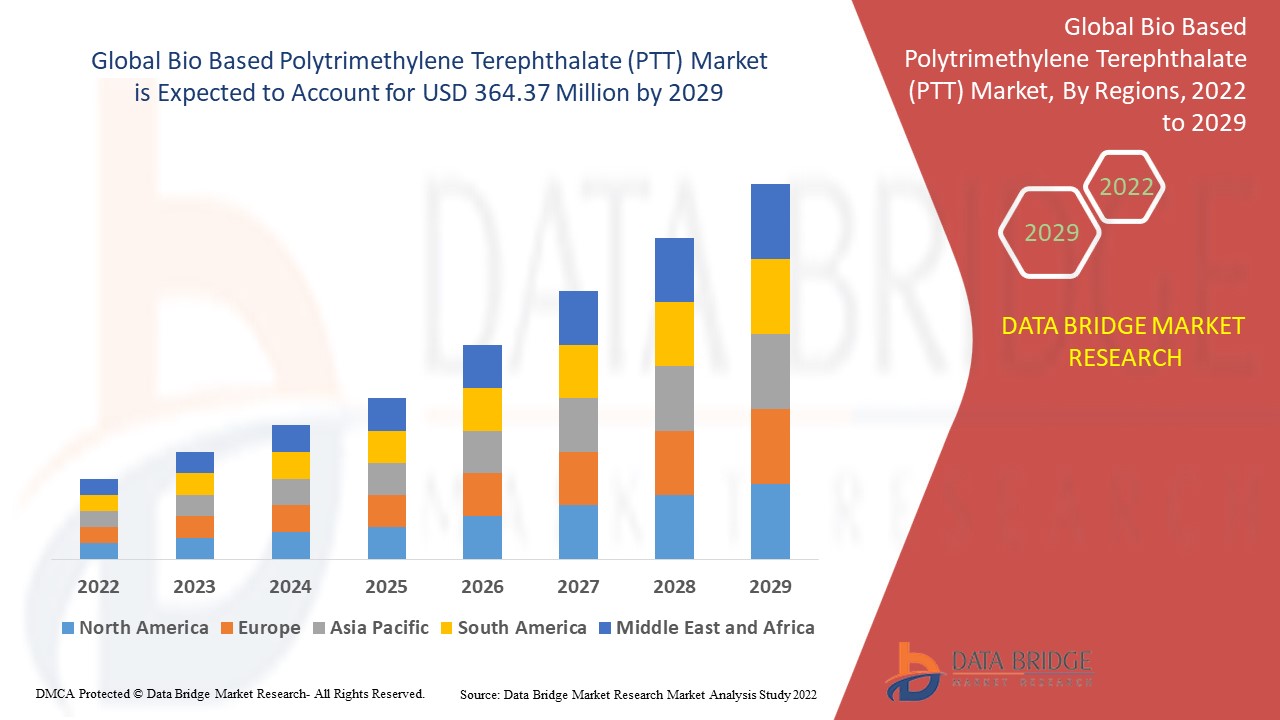 Bio Based Polytrimethylene Terephthalate (PTT) Market