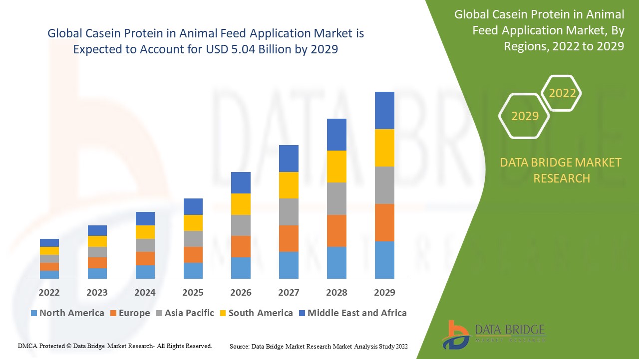 Casein Protein in Animal Feed Application Market