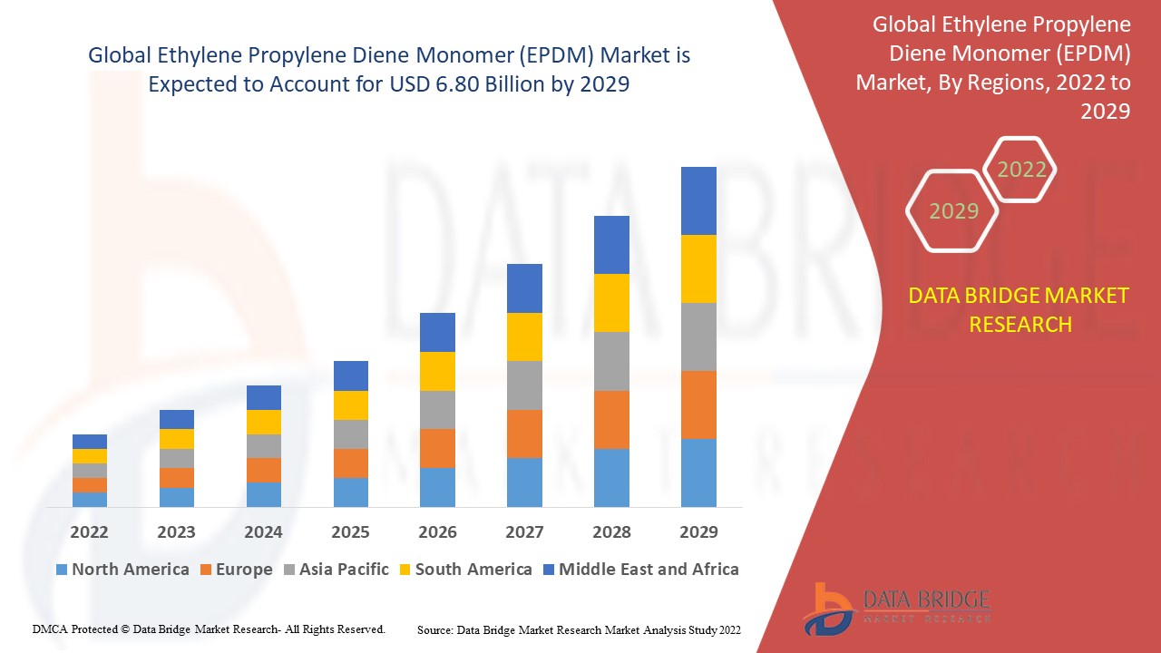 Ethylene Propylene Diene Monomer (EPDM) Market