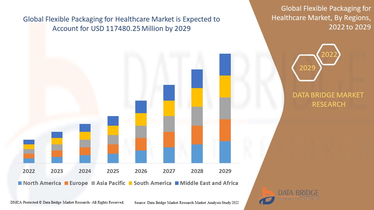 Flexible Packaging for Healthcare Market