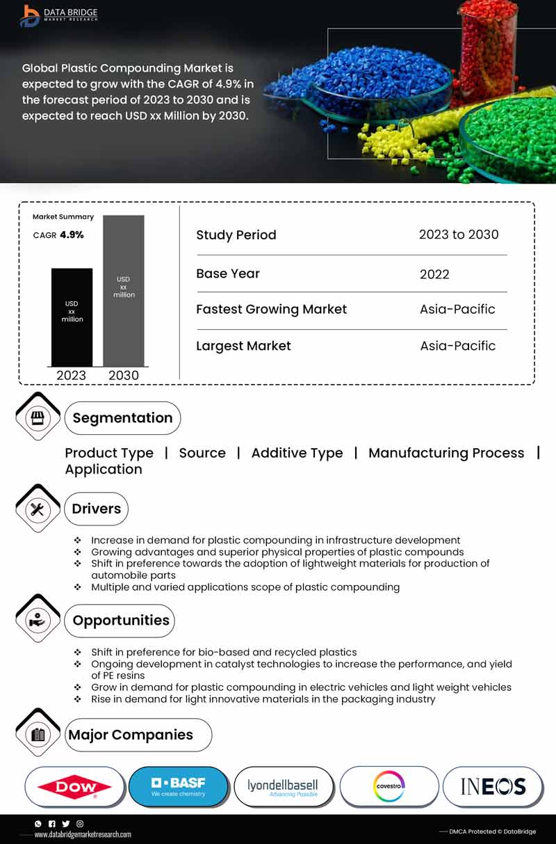 Plastic Compounding Market