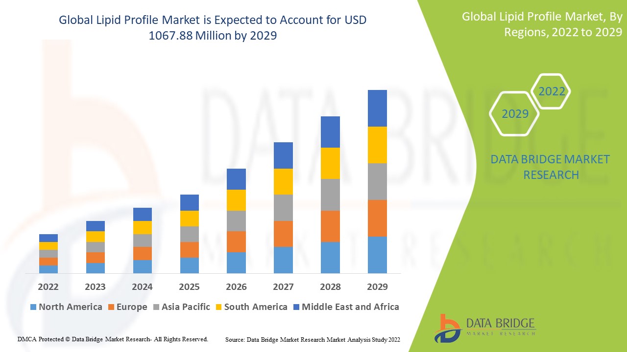 Lipid Profile Market