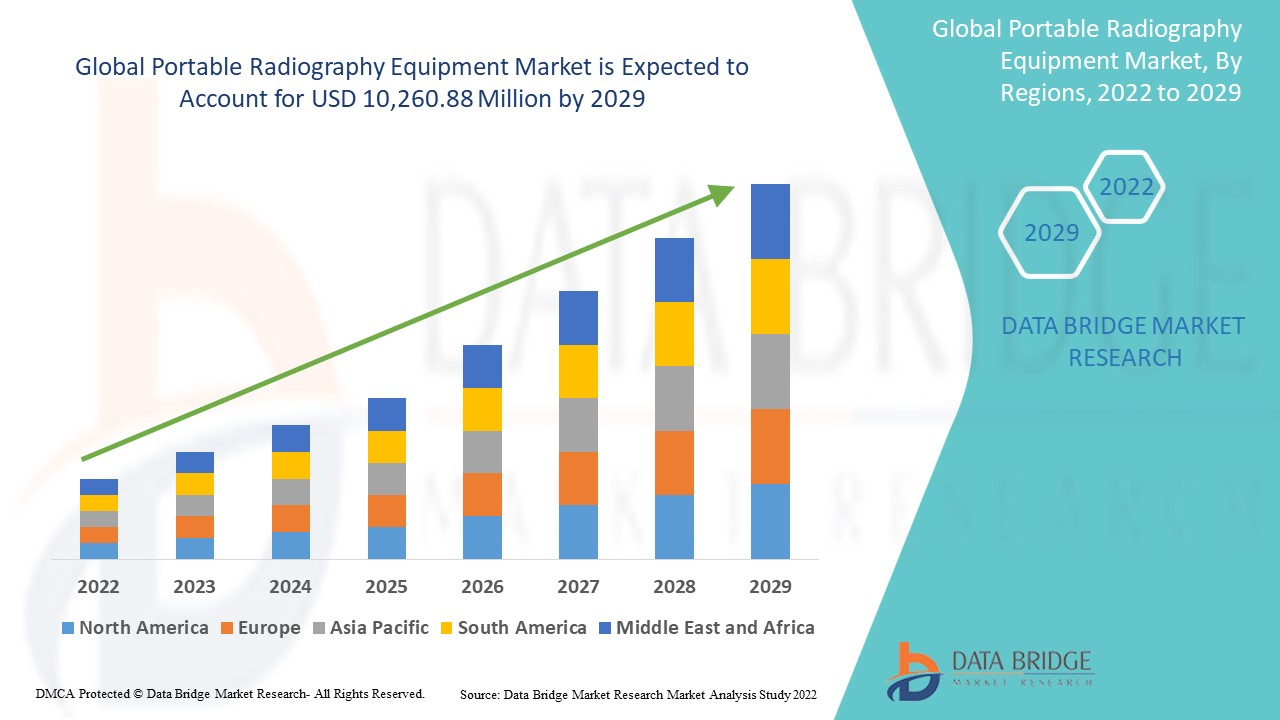 Portable Radiography Equipment Market