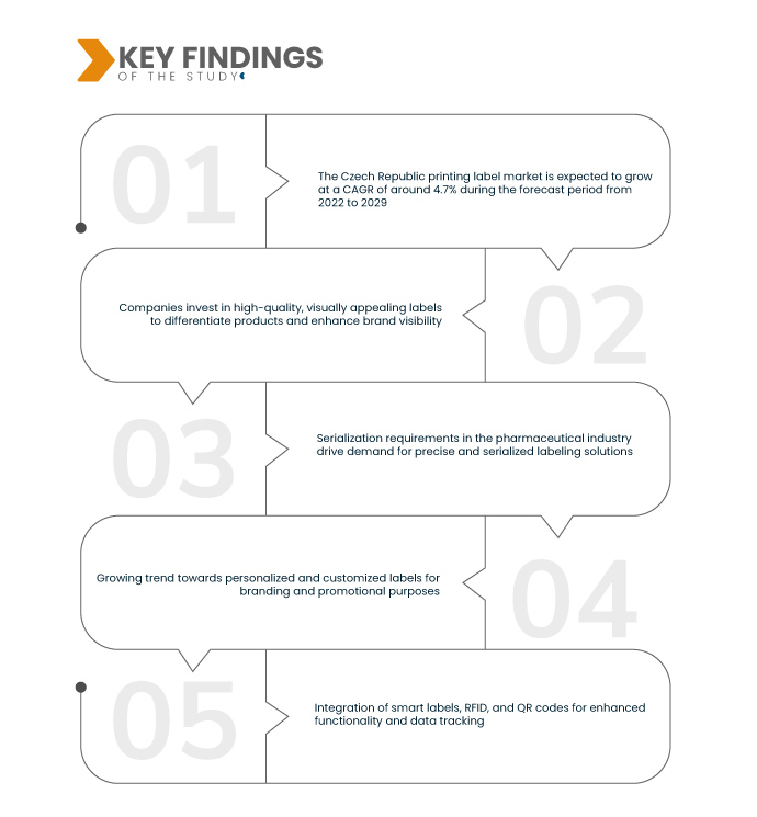 Czech Republic Printing Label Market