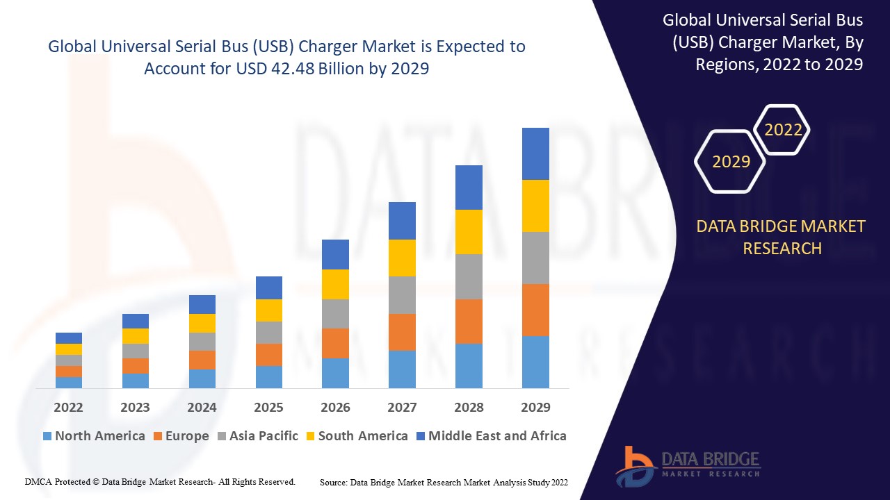 Universal Serial Bus (USB) Charger Market