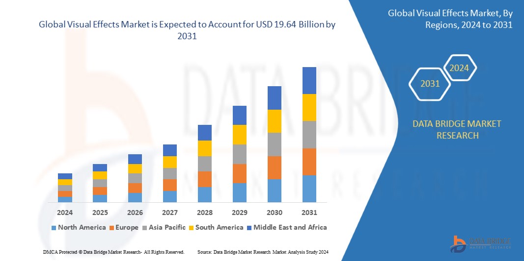 Visual Effects Market