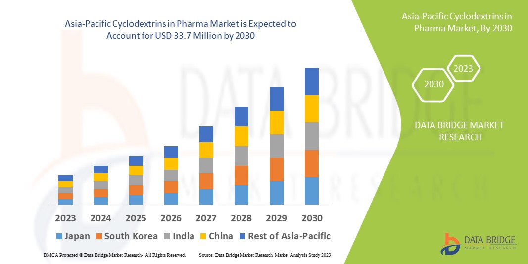 Asia-Pacific Cyclodextrins in Pharma Market