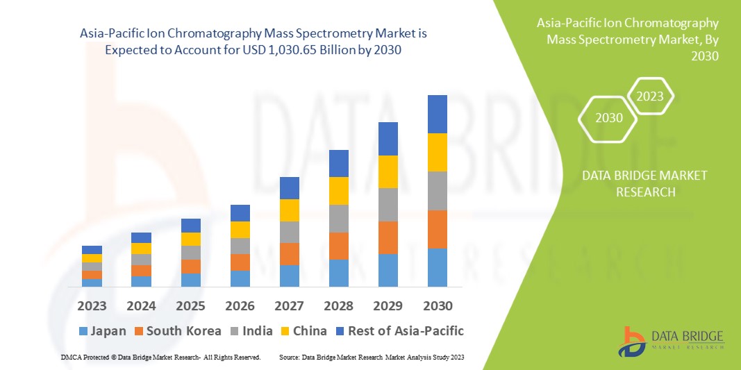 Asia-Pacific Ion Chromatography Mass Spectrometry Market