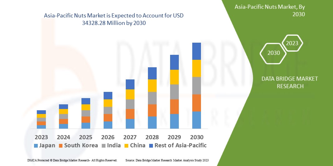 Asia-Pacific Nuts Market