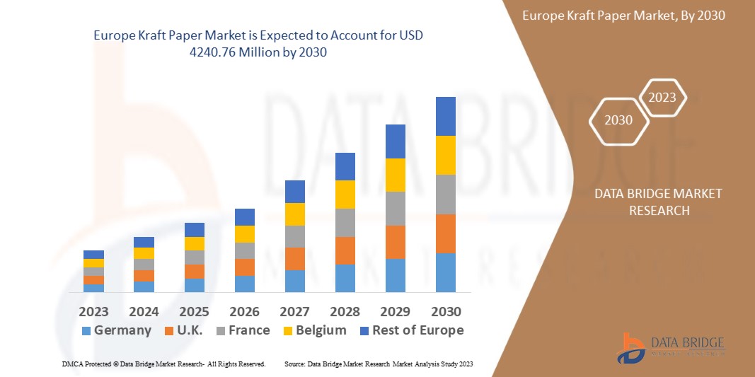 Europe Kraft Paper Market