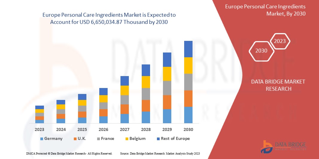 Europe Personal Care Ingredients Market