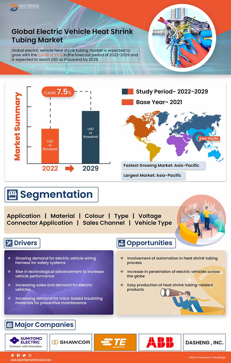 Electric Vehicle Heat Shrink Tubing Market is expected to grow at a