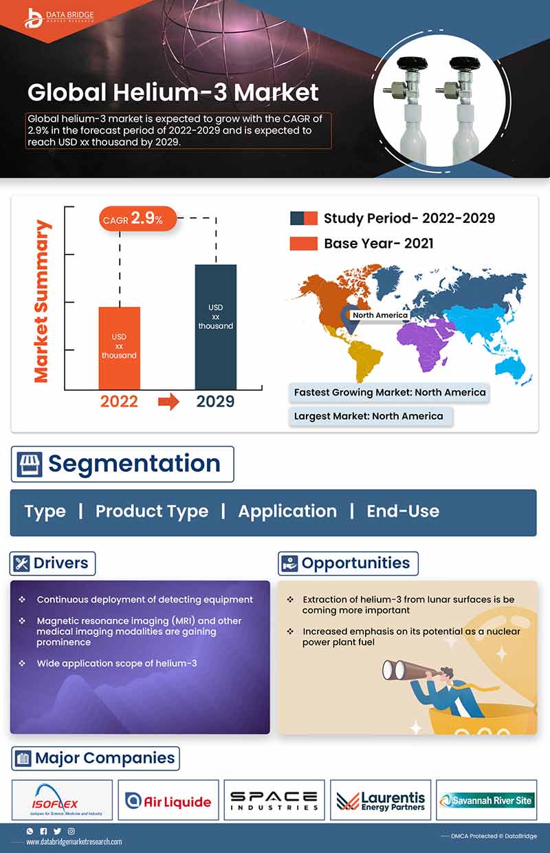 Helium-3 Market