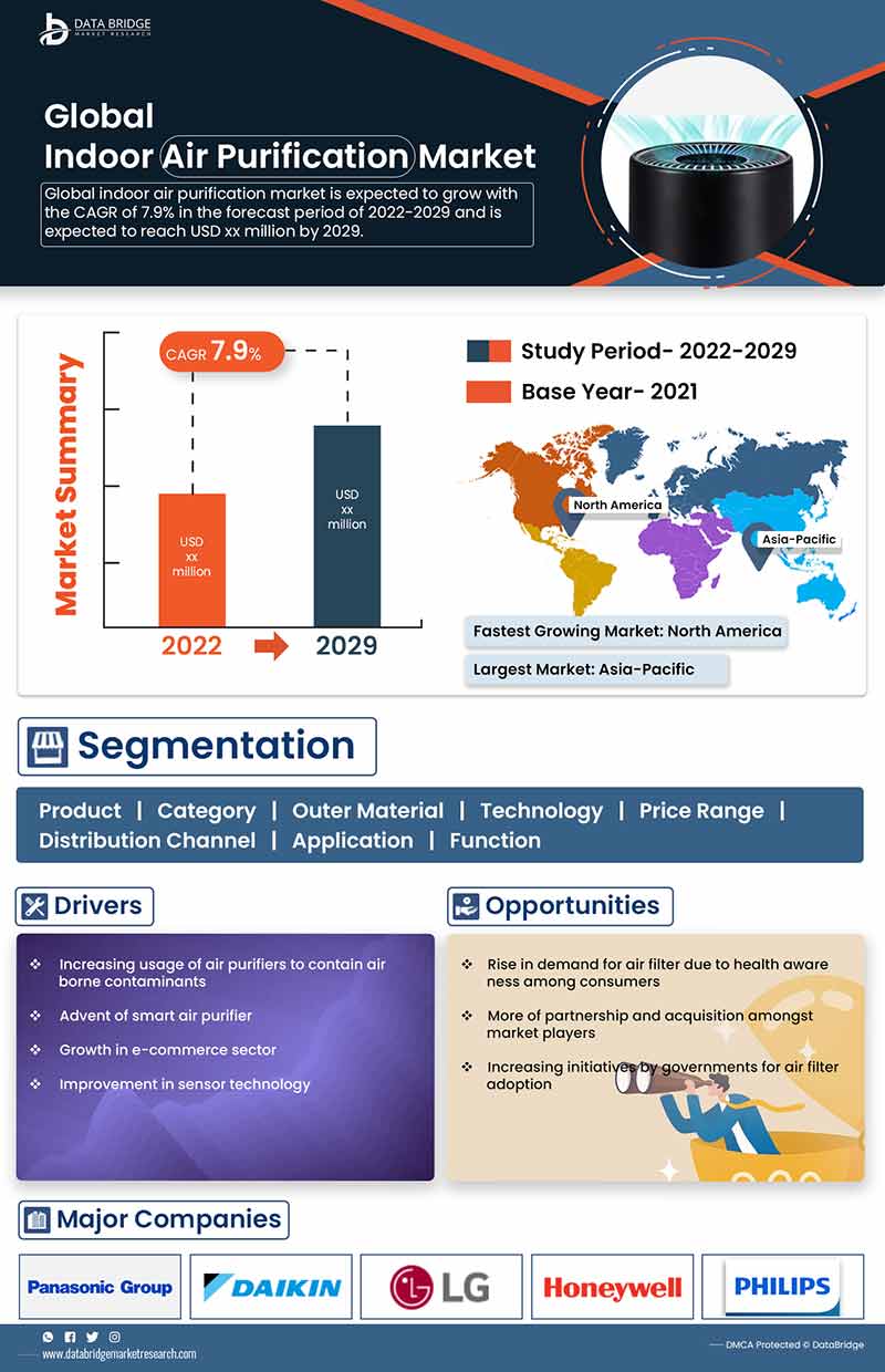 Indoor Air Purification Market