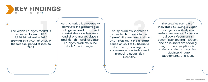 Vegan Collagen Market