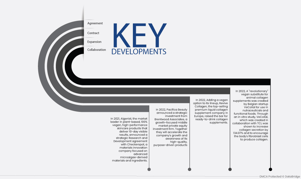 Vegan Collagen Market