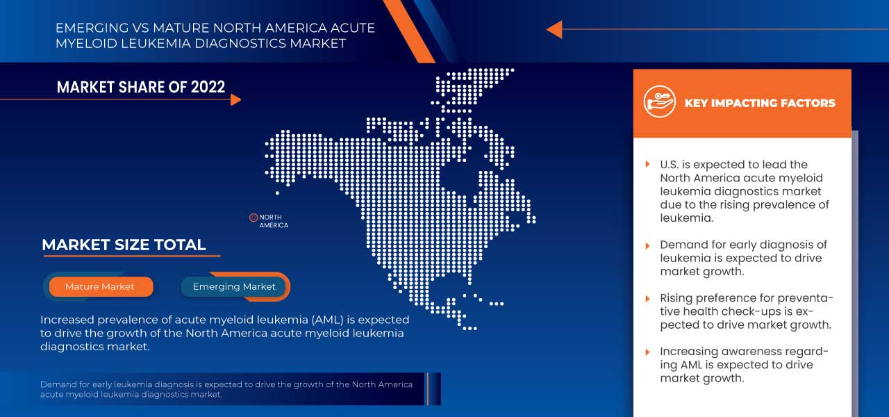 North America Acute Myeloid Leukemia Diagnostics Market