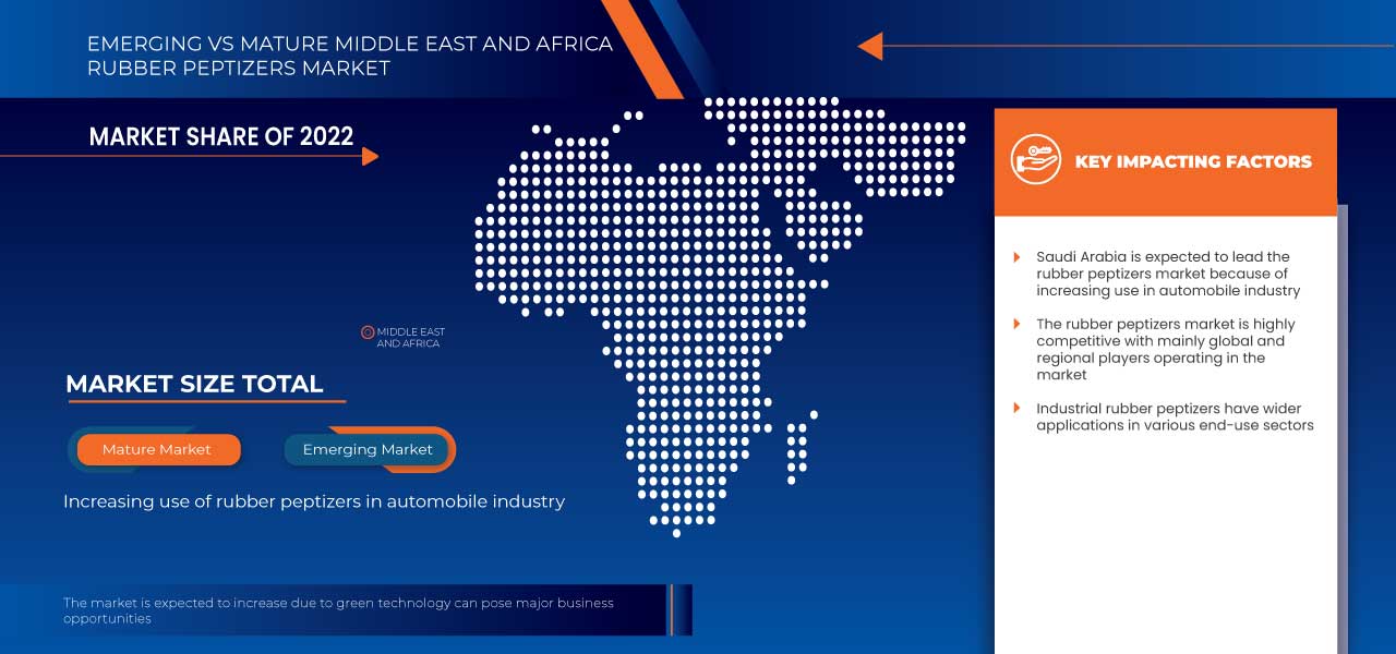 Middle East and Africa Rubber Peptizers Market