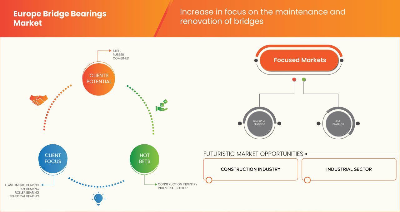 Europe Bridge Bearings Market