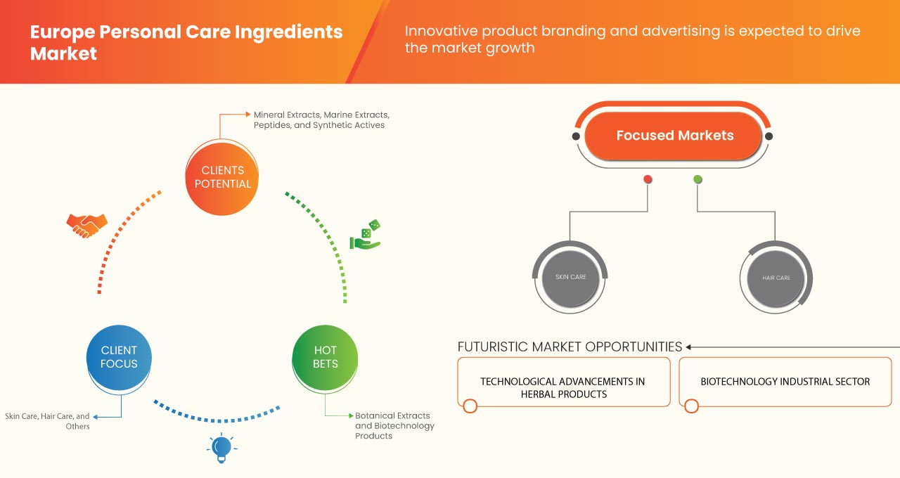 Europe Personal Care Ingredients Market