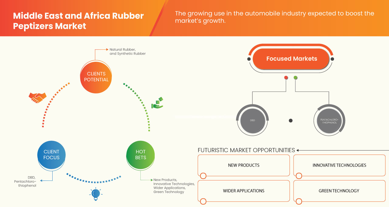 Middle East and Africa Rubber Peptizers Market