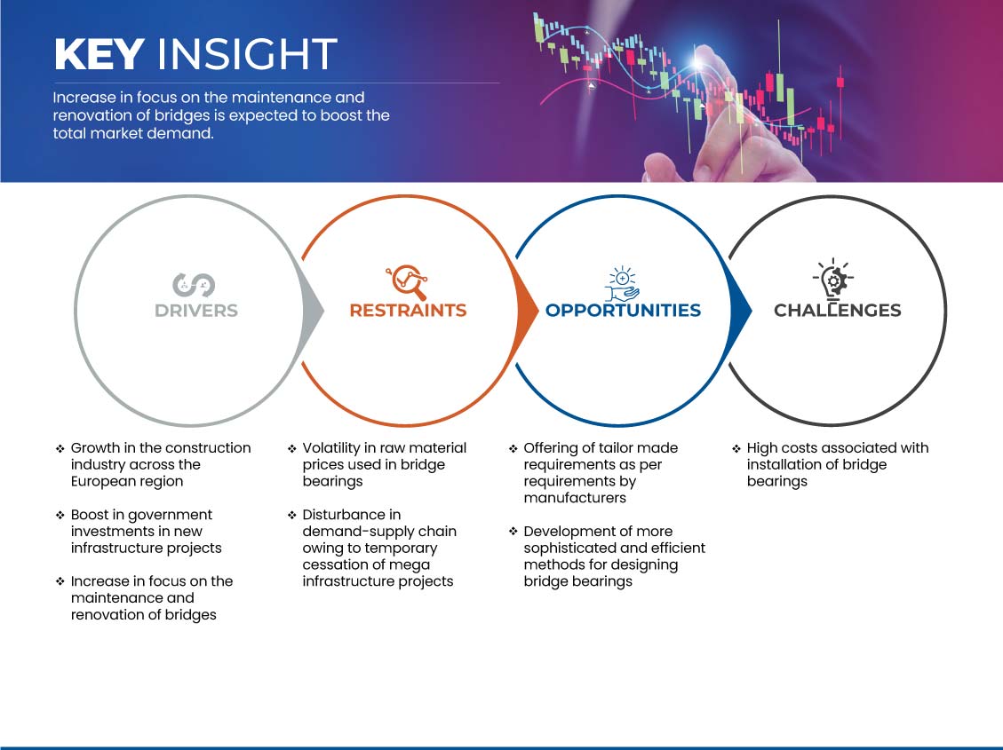 Europe Bridge Bearings Market