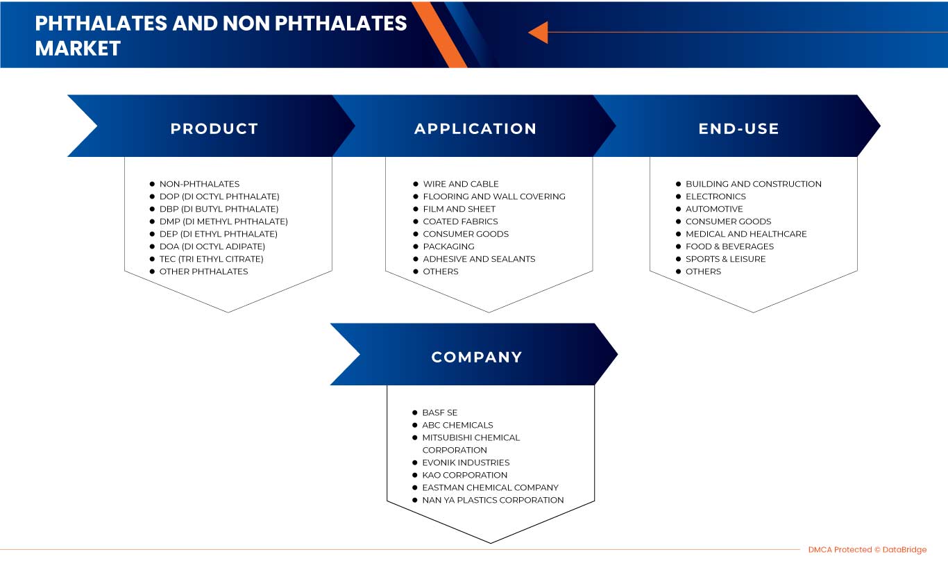 India Phthalates and Non Phthalates Market